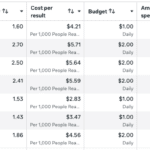 Gym Facebook Ads Case Study: How One Gym Cut Cost Per Lead by 84%