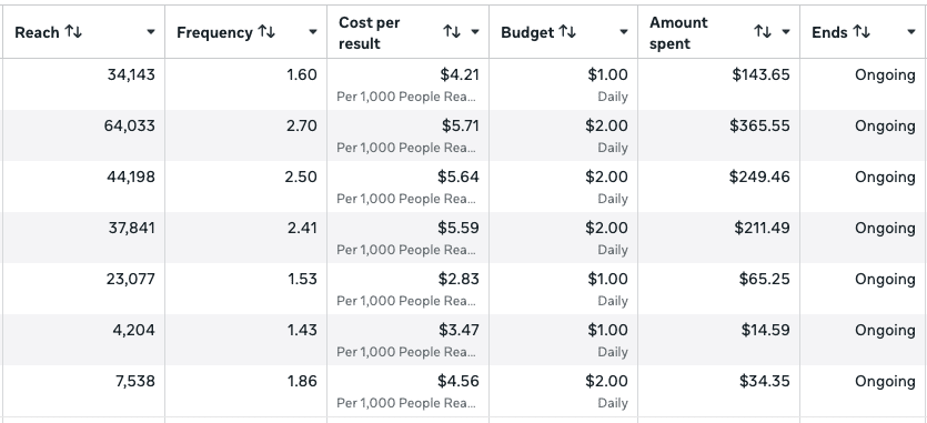 Real FB ad results from omni present campaign.